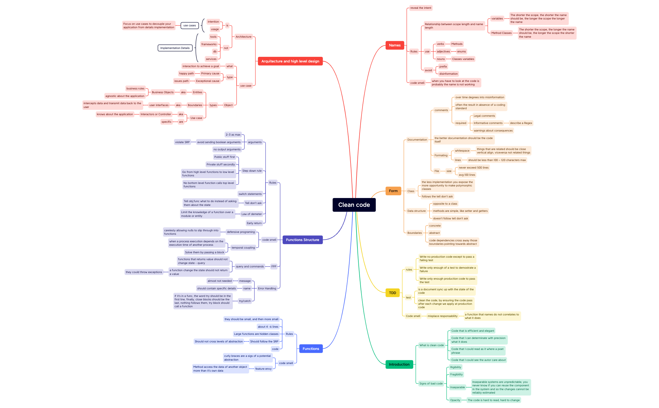 Clean code.xmind - XMind Template
