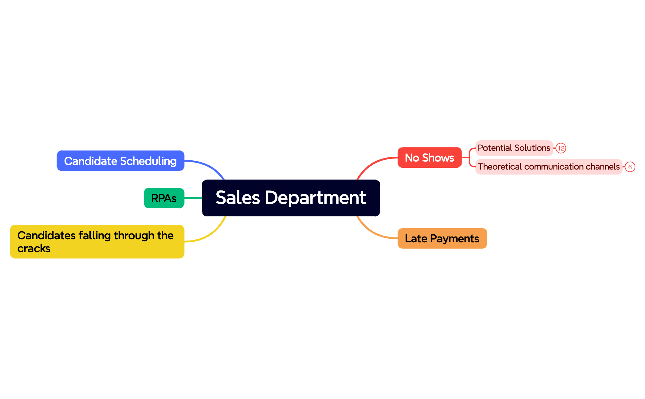 Sales Department - XMind Template