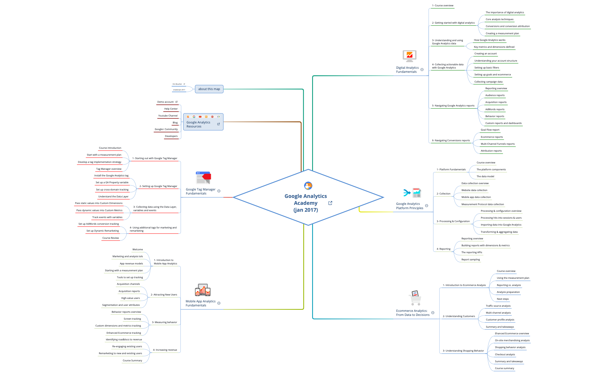 Google Analytics Academy by Eric Bouchet preview 1