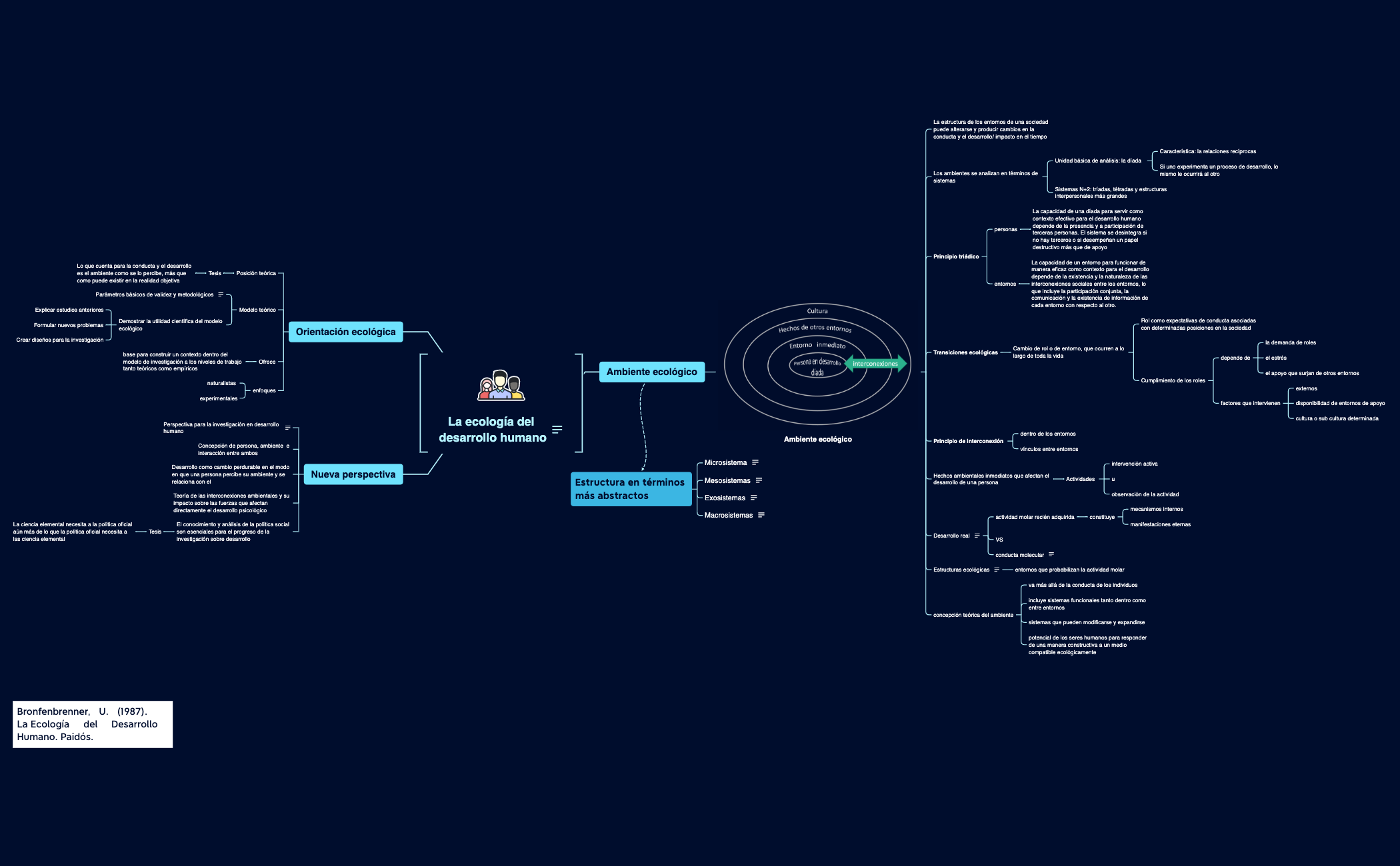 Bris_La ecología del desarrollo humano.xmind preview 1