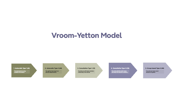 Vroom-Yetton Model preview 1