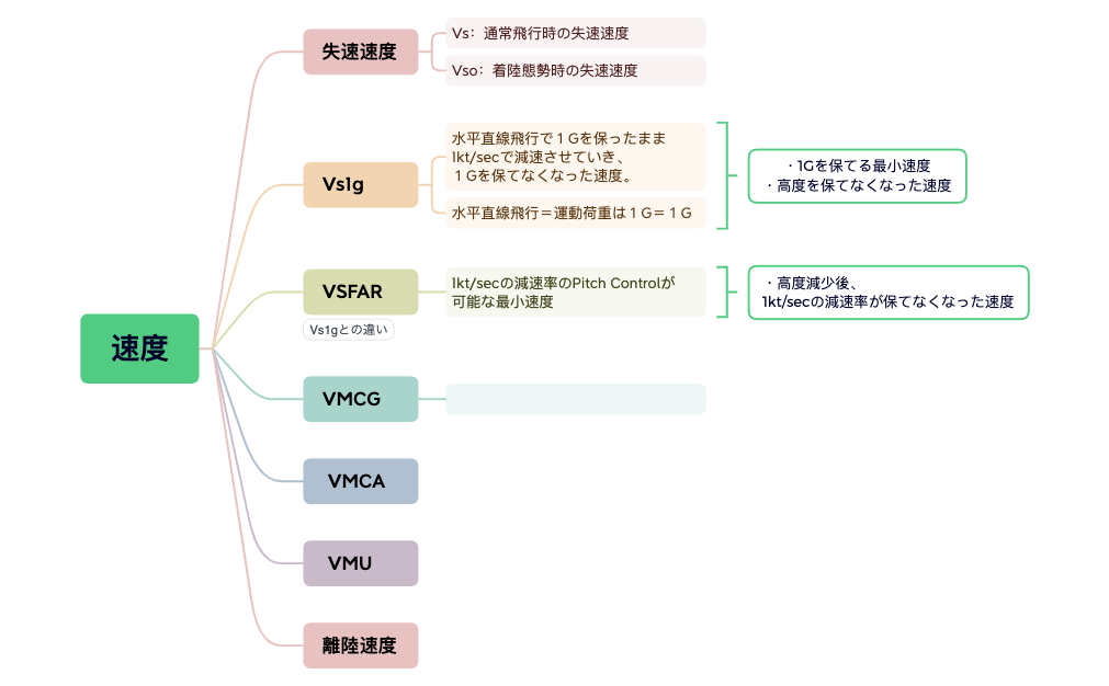 マップ 3 - XMind Template