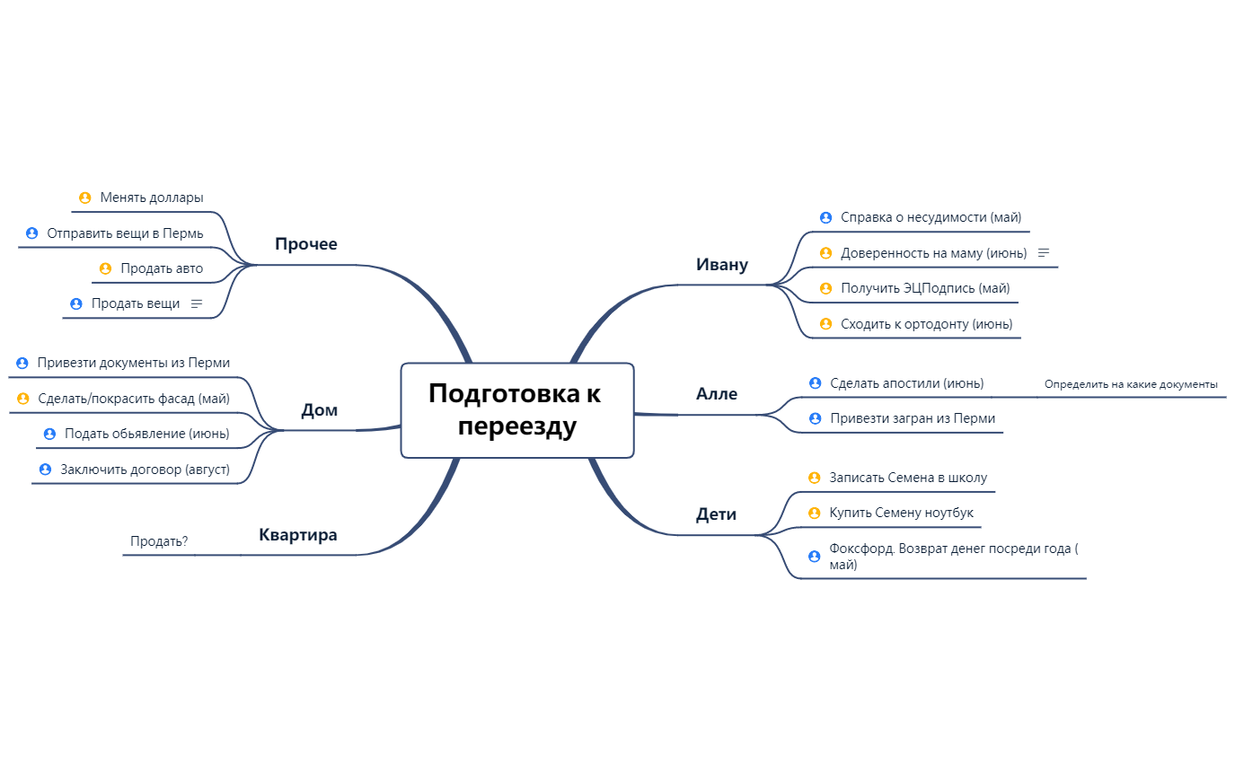Подготовка к переезду 2023 - XMind Template