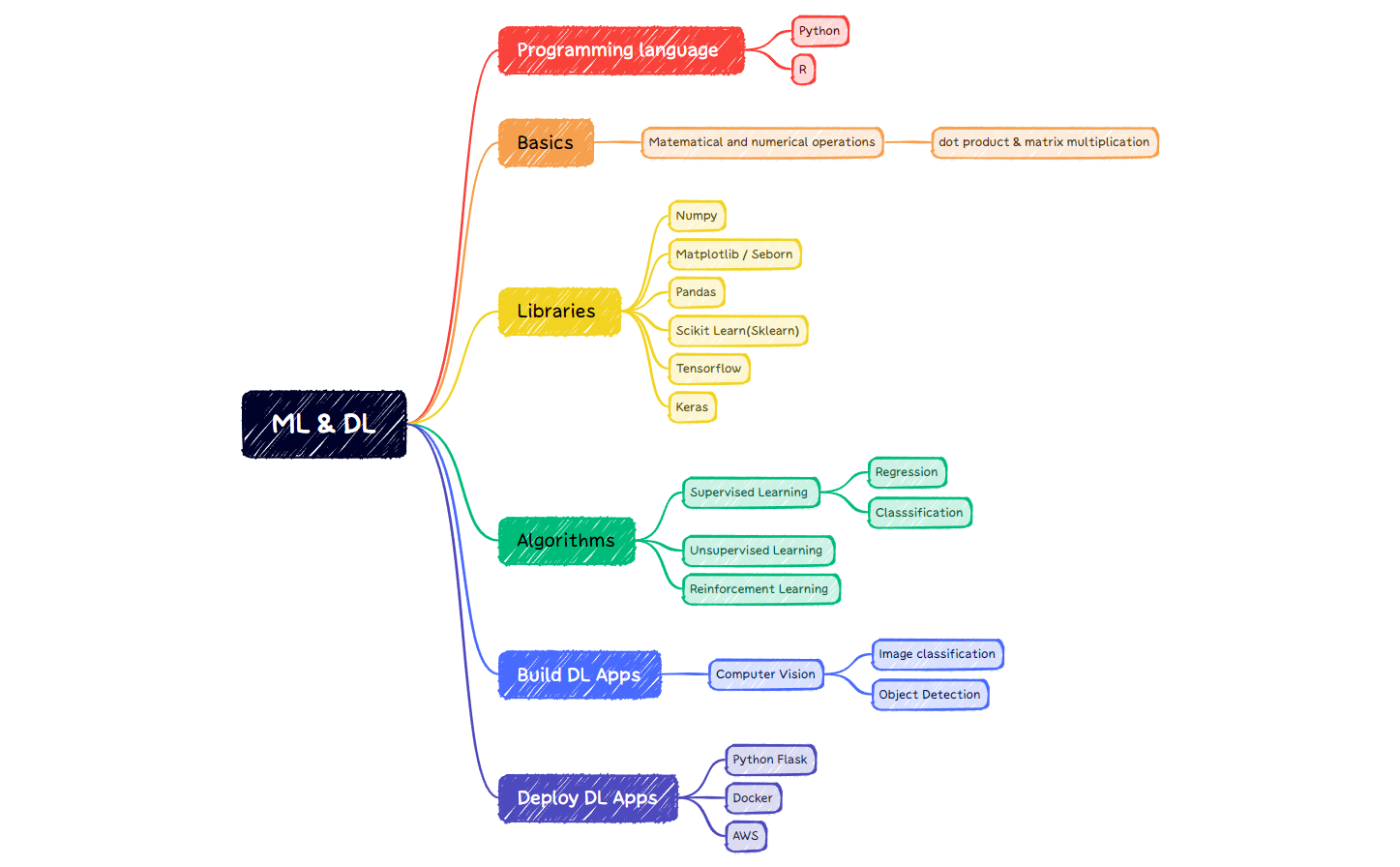 ML & DL - XMind Template
