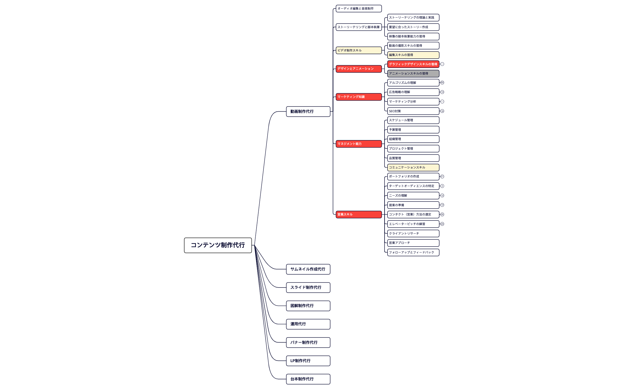 コンテンツ制作代行ロードマップ preview 1