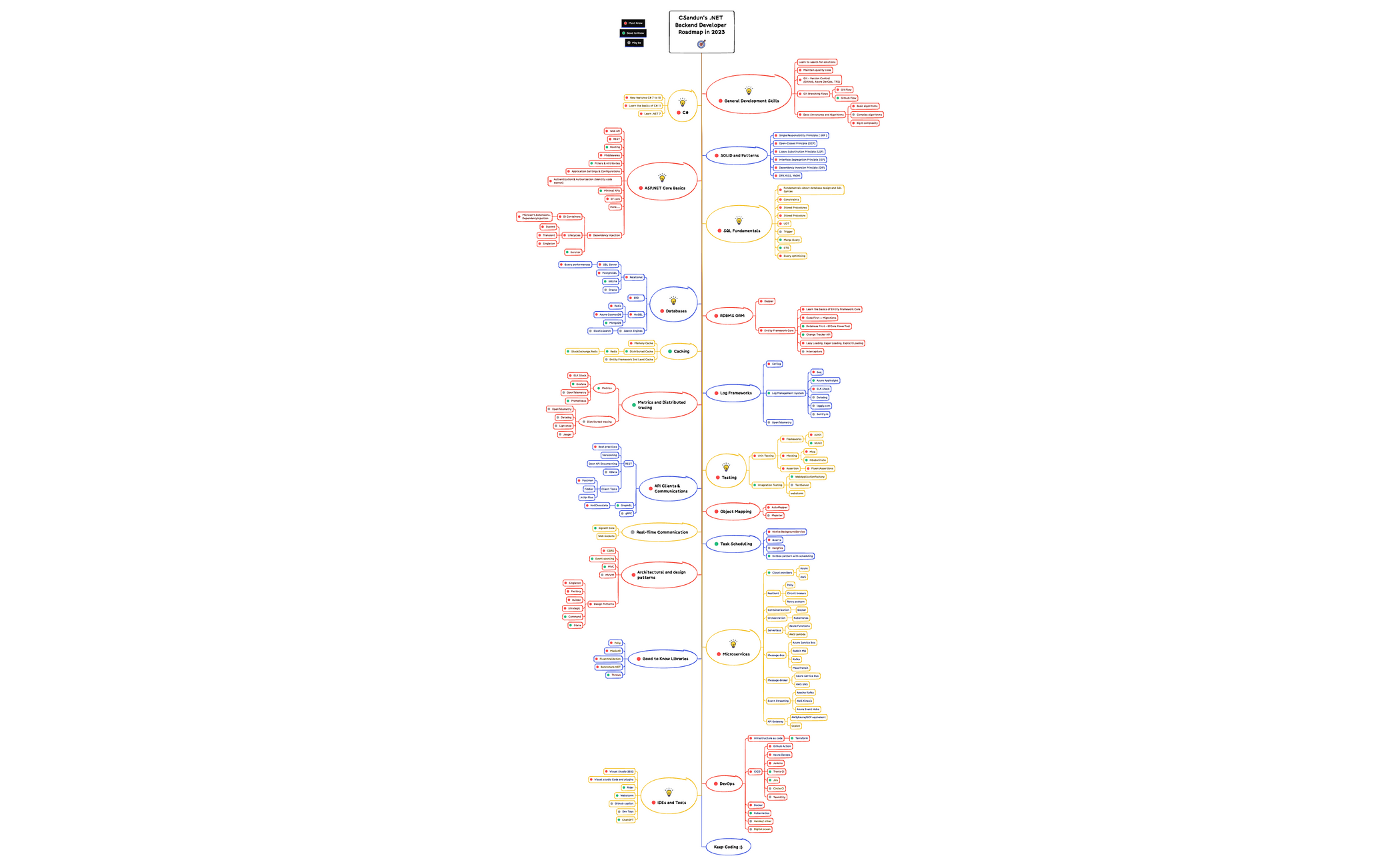 CSandun's .NET Backend Developer Roadmap in 2023 (1) preview 1