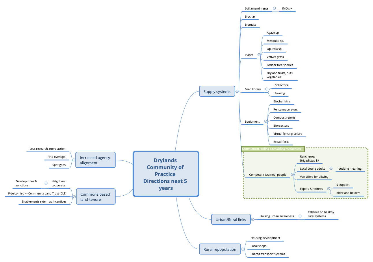 Drylands Community of Practice Directions next 5 years preview 1
