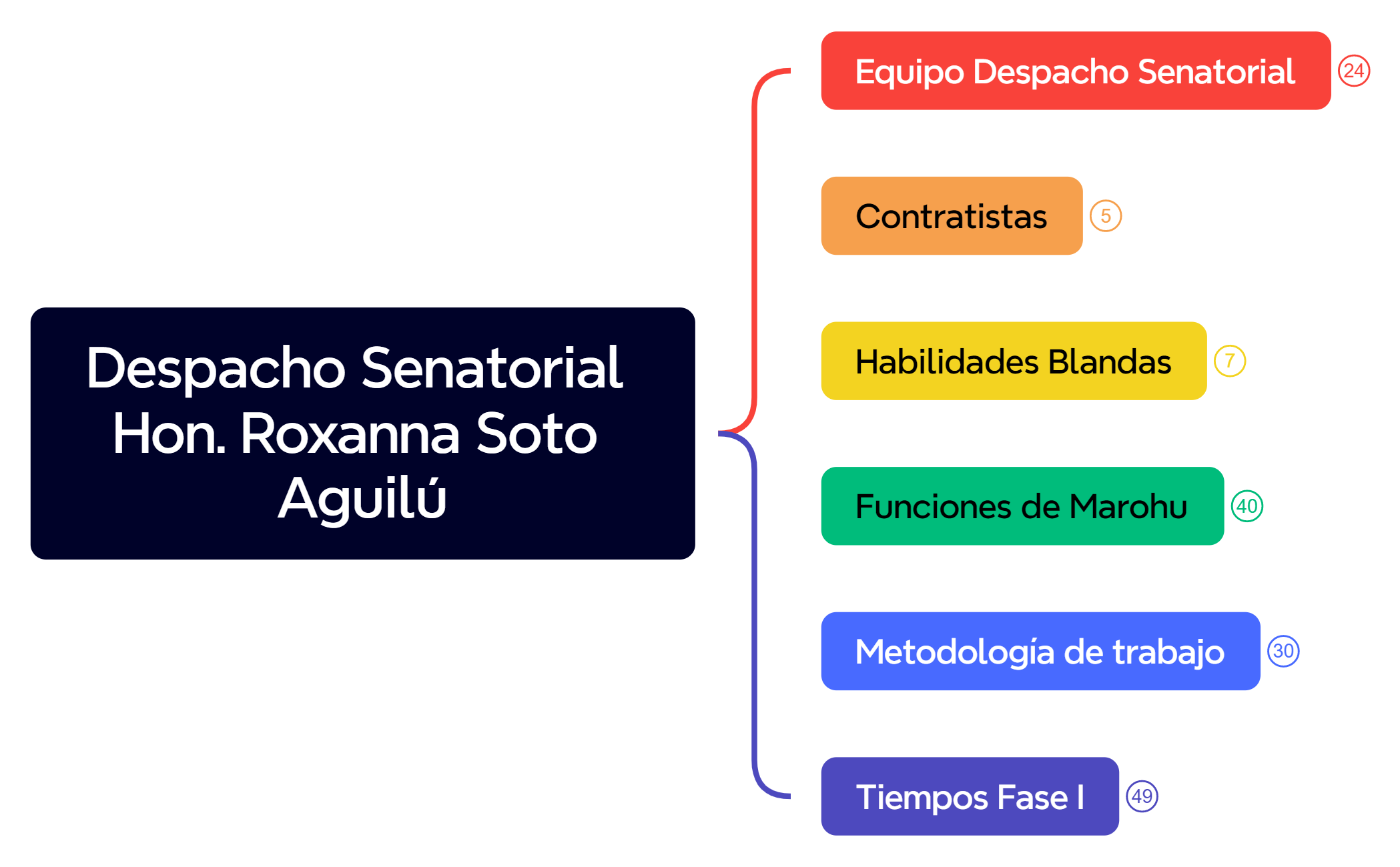 Despacho Senatorial Hon. Roxanna Soto Aguilú preview 1