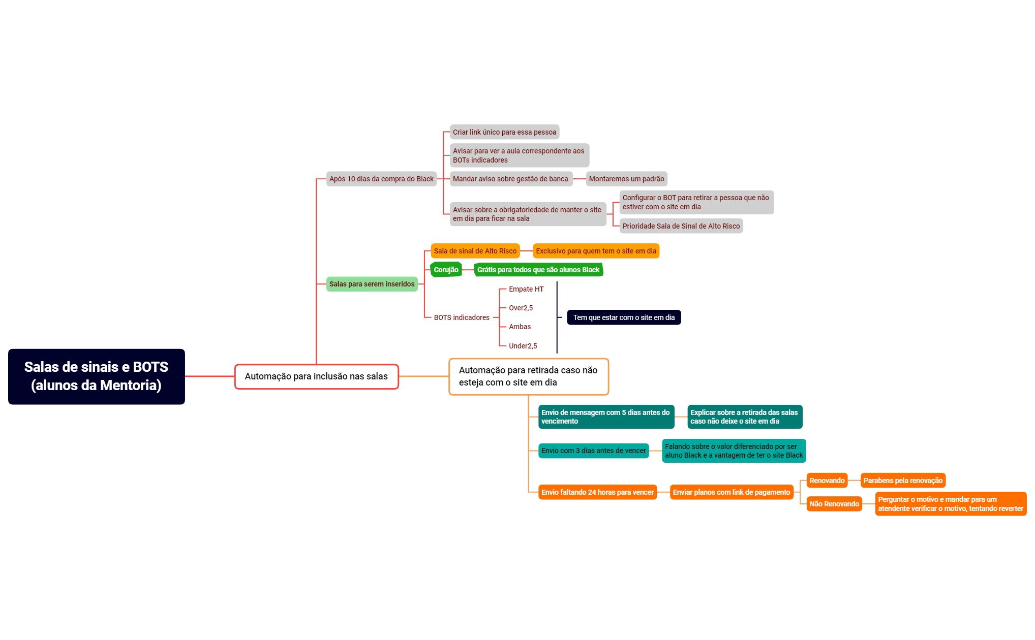 Salas de sinais e BOTS (alunos da Mentoria).xmind preview 1