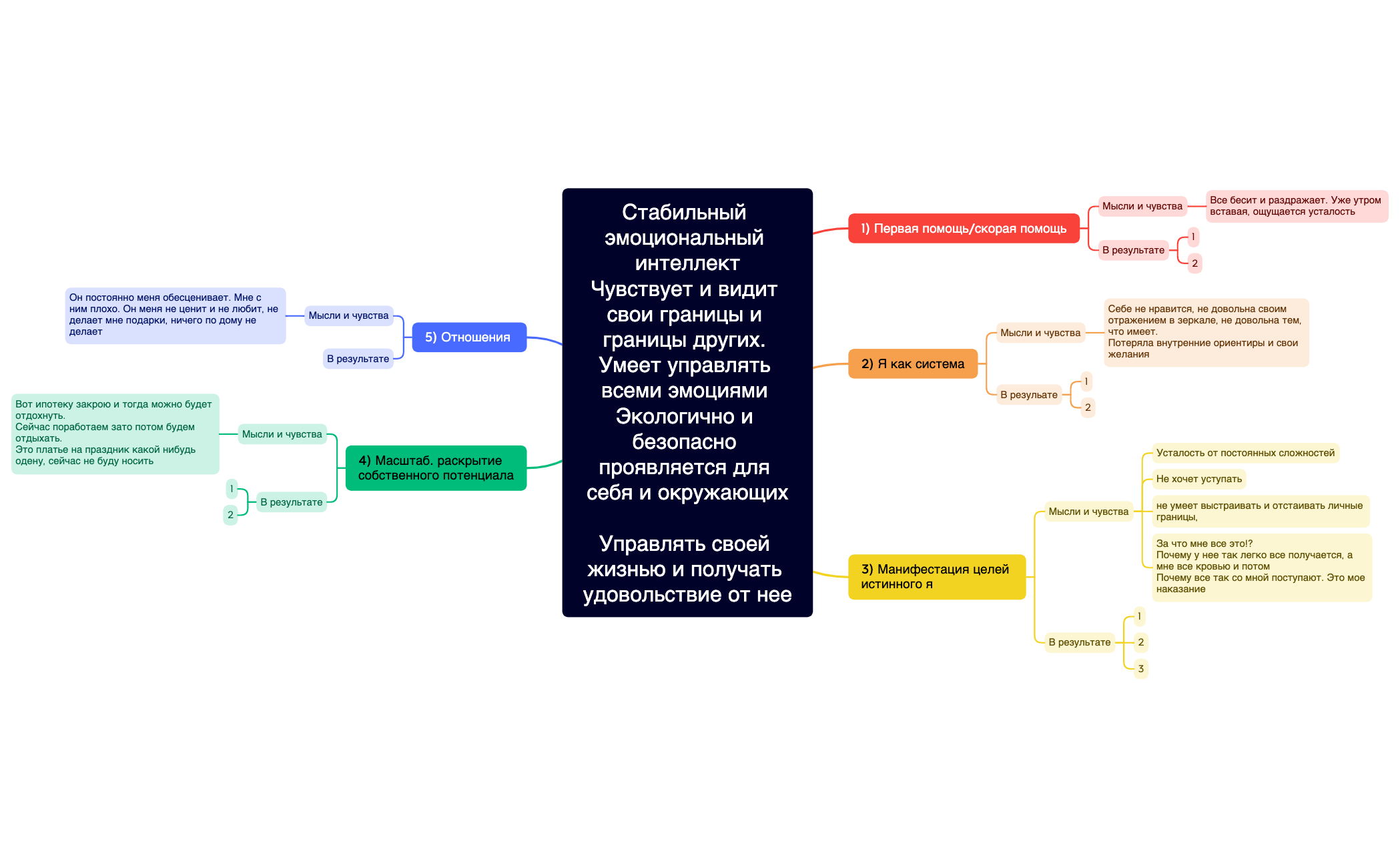 Стабильный эмоциональный интеллектЧувствует и видит свои границы и границы других. Умеет управлять всеми эмоциями Экологично и безопасно проявляется для себя и окружающихУправлять своей жизнью и получать удовольствие от нее preview 1