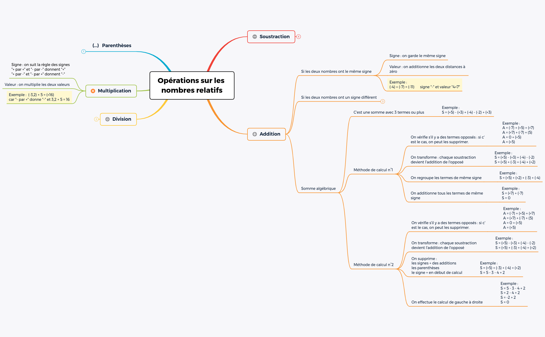 Opérations sur les nombres relatifs preview 1