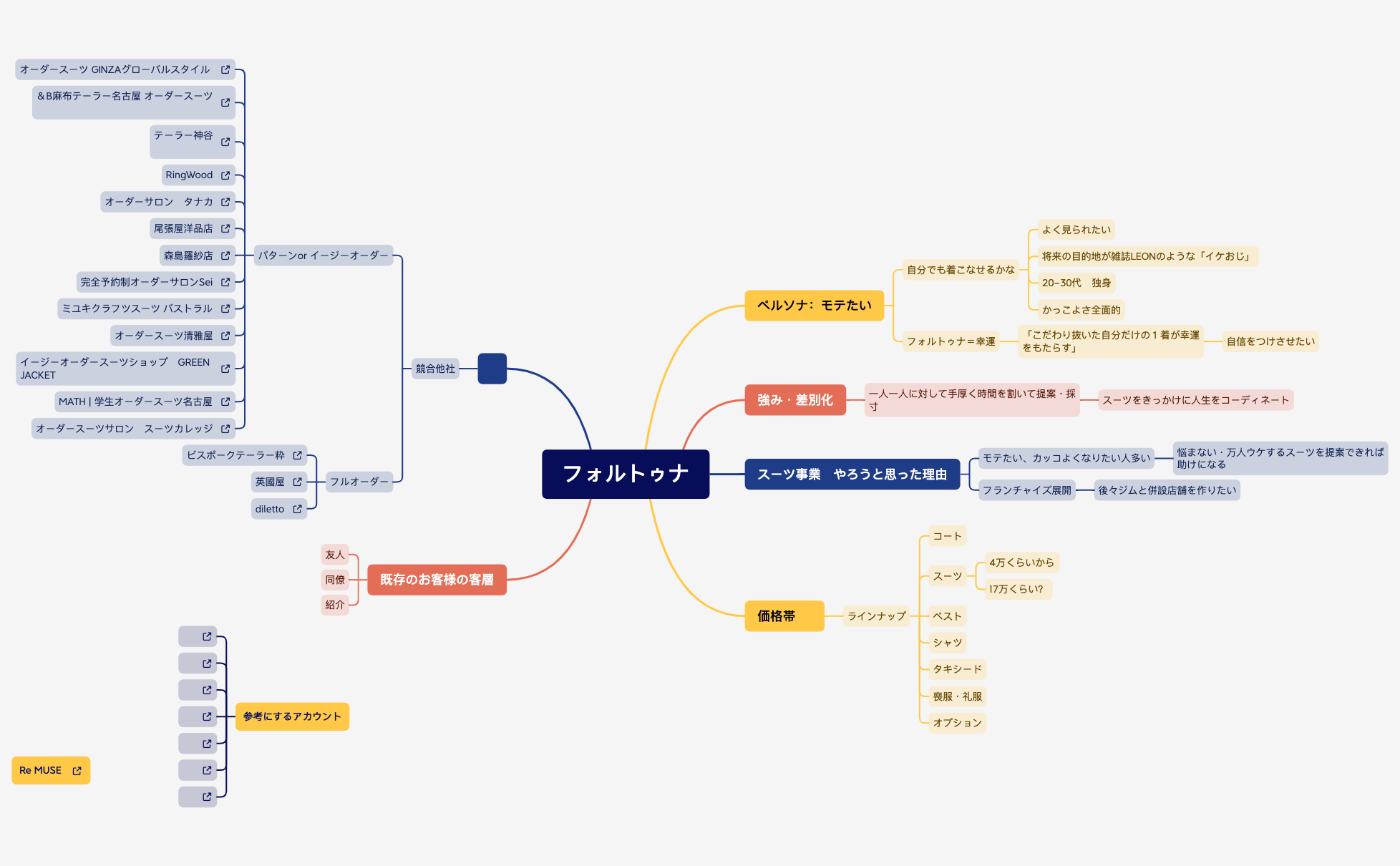 まさやさんアパレル事業.xmind preview 1