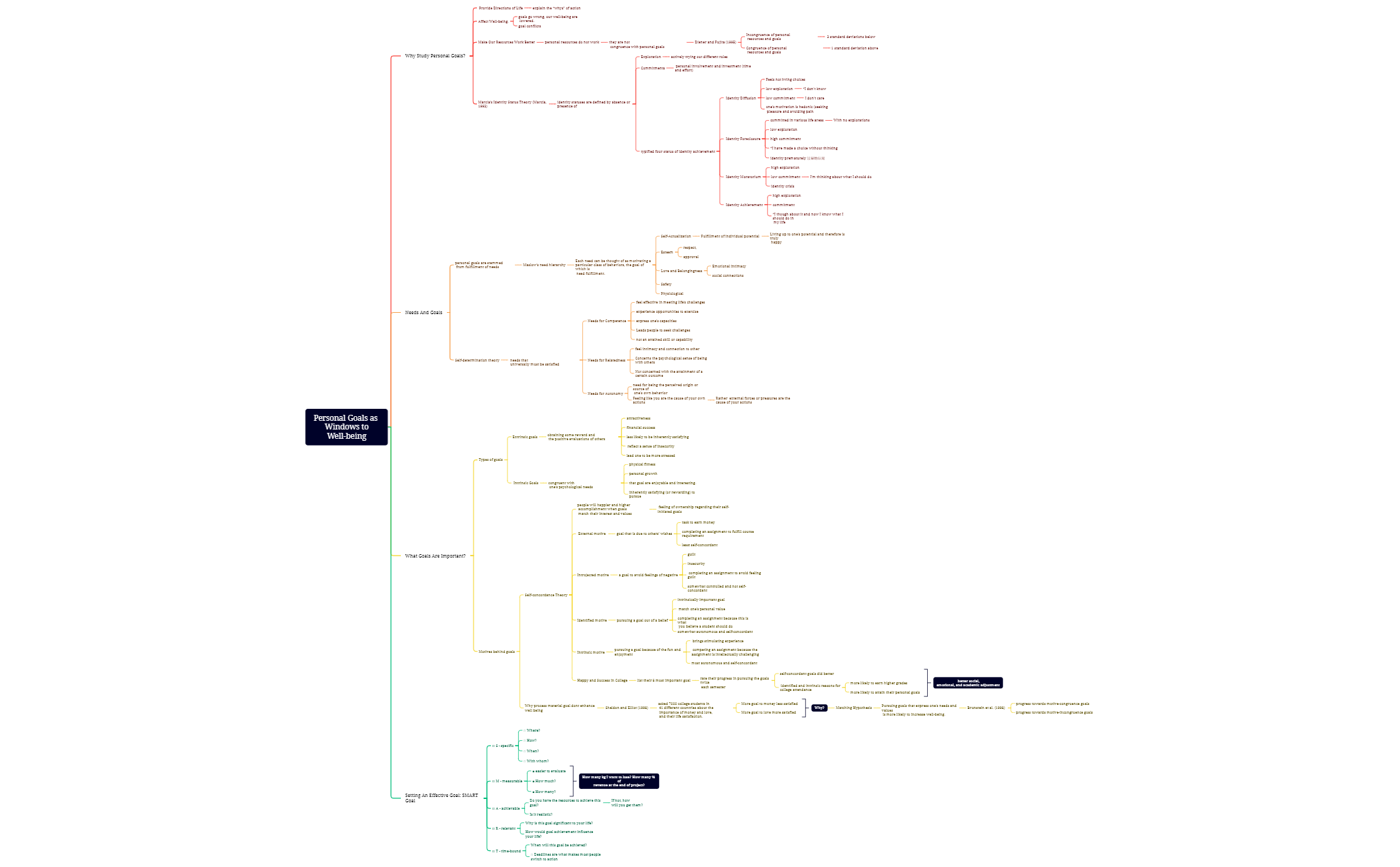 Personal Goals as Windows toWell-being preview 1