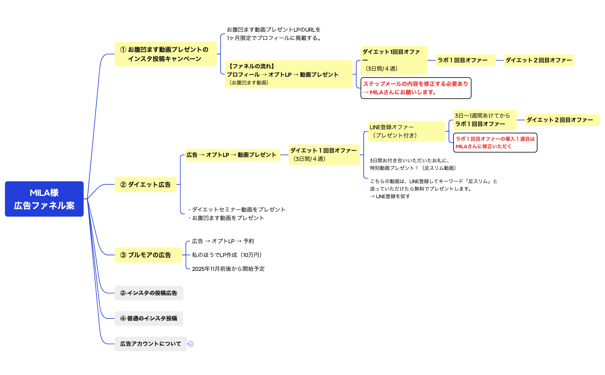 MILA様・広告用ファネル案 202-09-19 preview 1