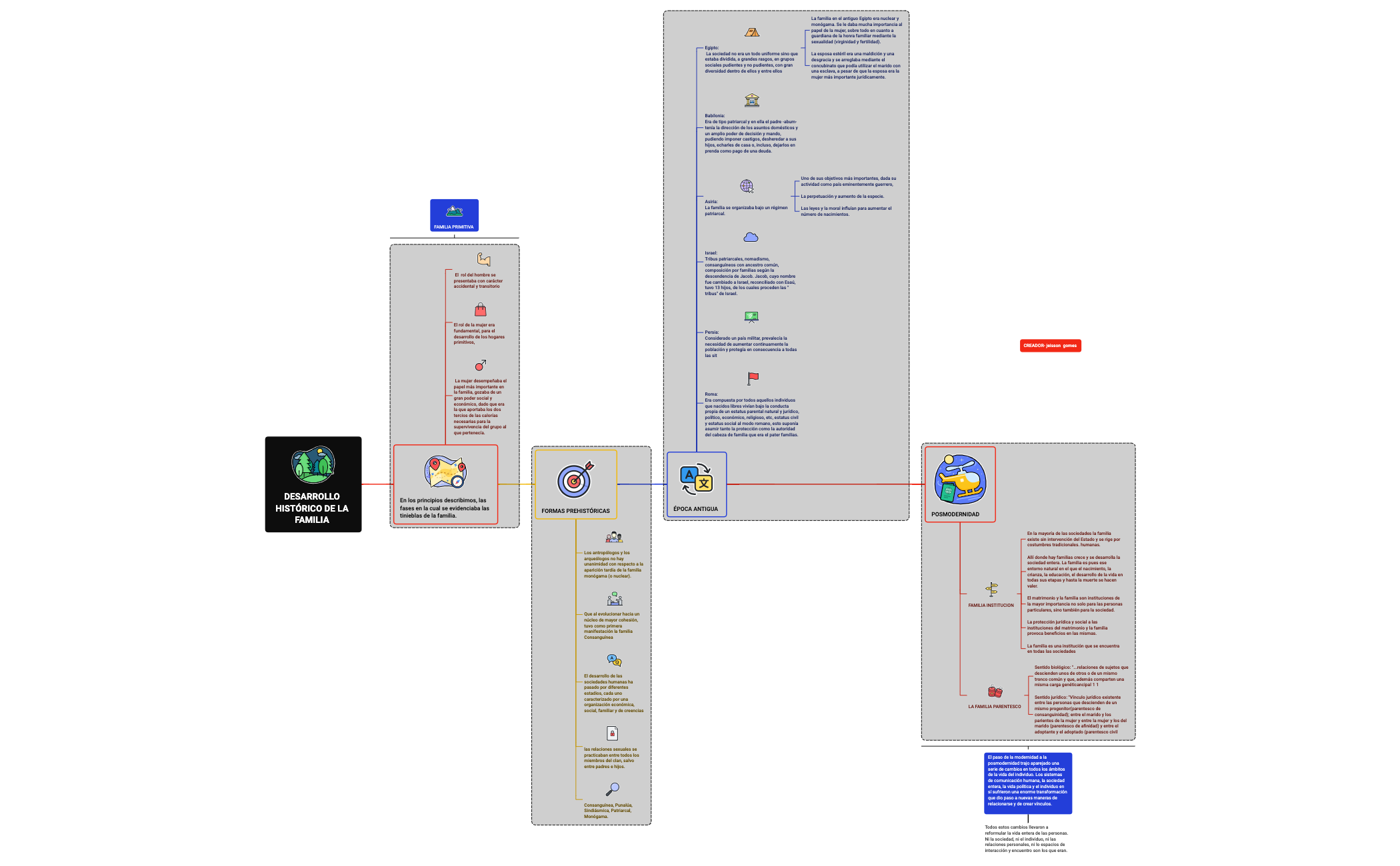DESARROLLO HISTÓRICO DE LA FAMILIA  preview 1
