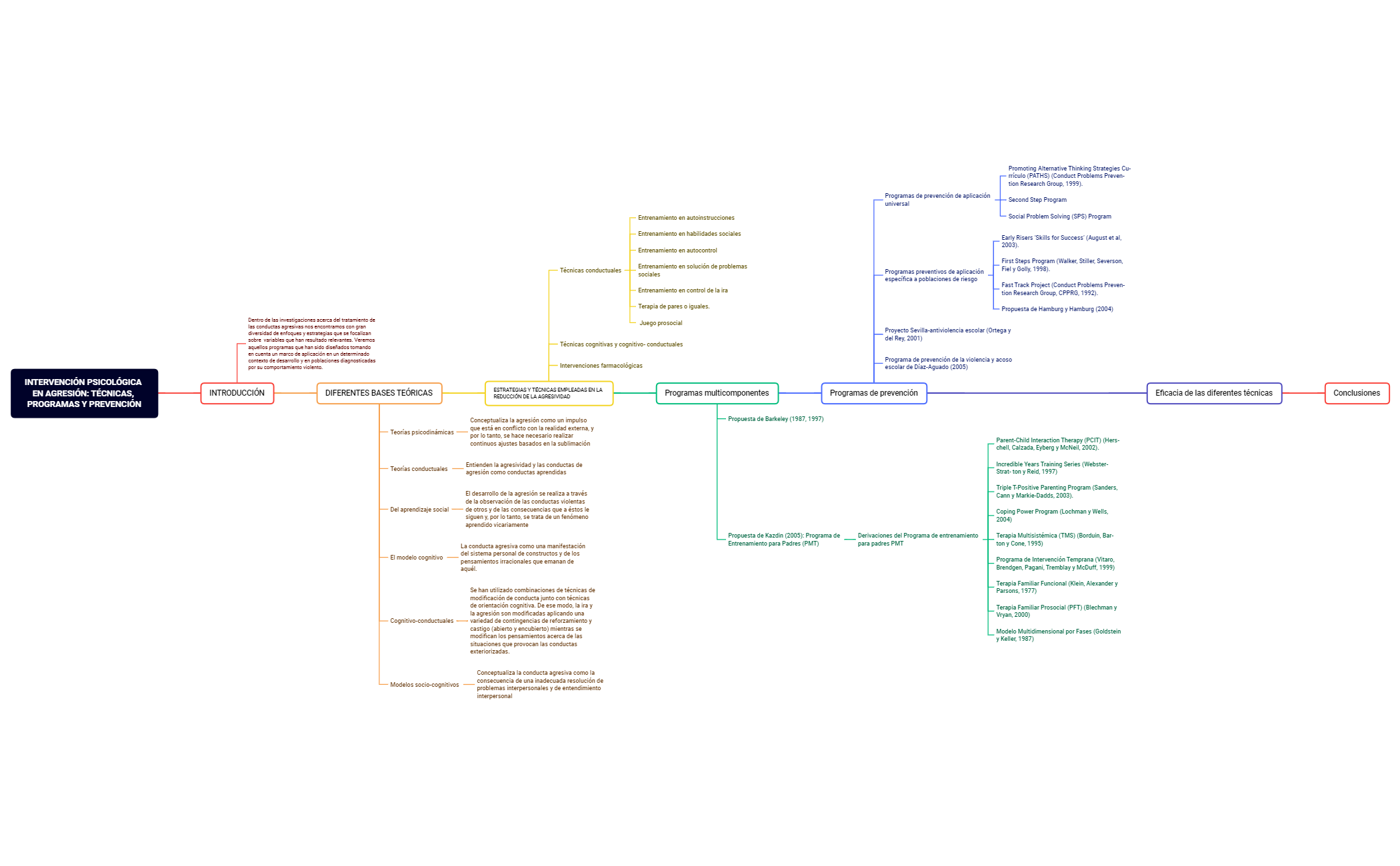 Tarea 4 - XMind Template