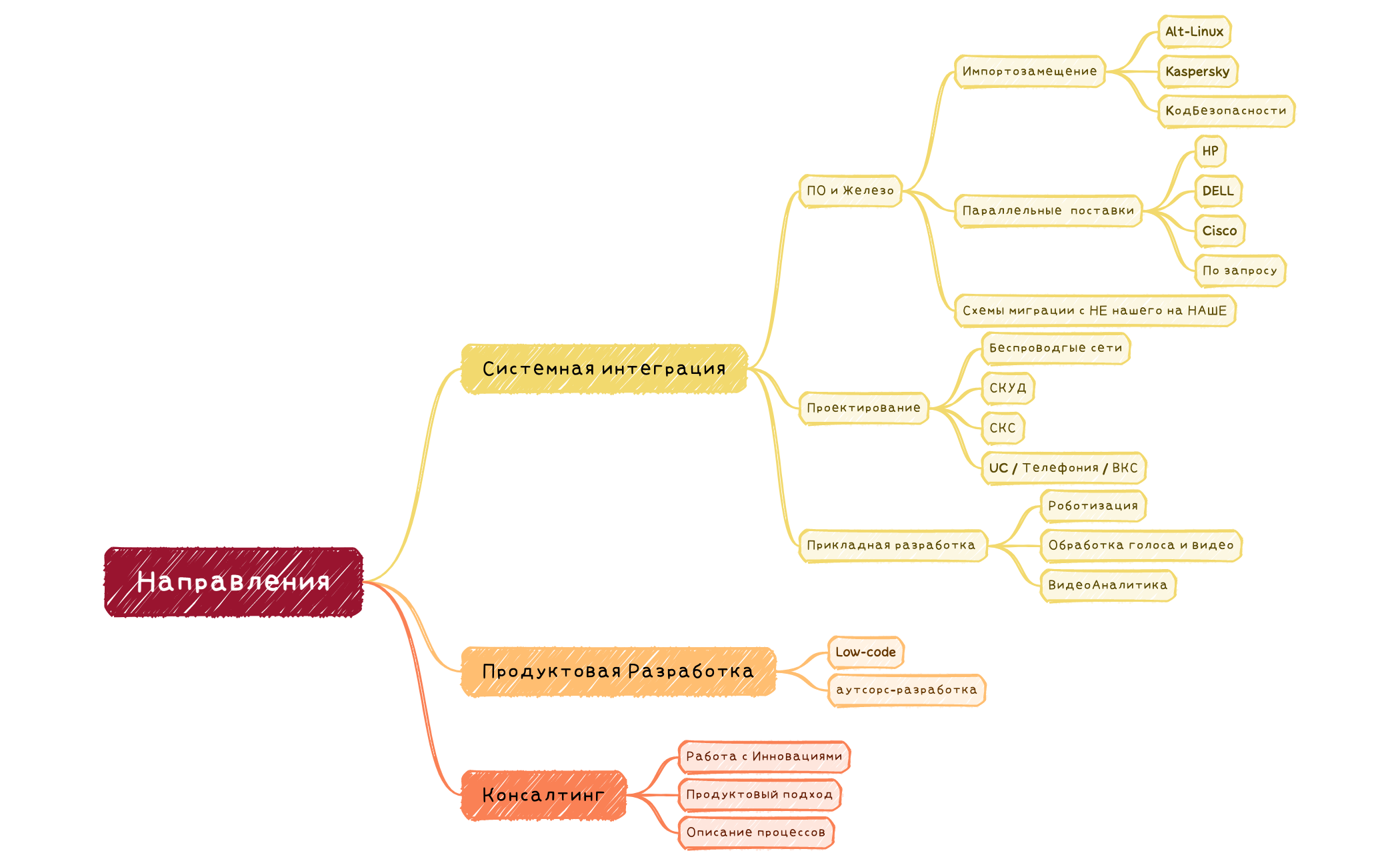 Направления preview 1