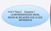 1112 3º Tema 2     Esquema 1              LA REPRESENTACIÓN VISUAL SEGÚN SU RELACIÓN CON LO QUE REPRESENTA