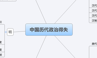 中国历代政治得失