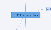SCM Fundamentals