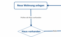 Neue Wohnung anlegen