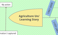 Agriculture Un/Learning Story