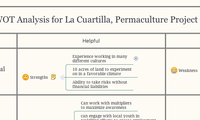 SWOT Analysis for La Cuartilla, Permaculture Project