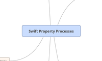 Swift Property Processes