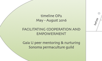 timeline OP2 May - August 2016 FACILITATING COOPERATION AND EMPOWERMENT Gaia U peer mentoring & nurturing Sonoma permaculture guild
