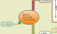 第四节
社会动机
与社会情绪