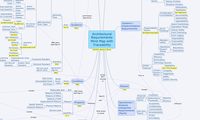 Architectural Requirements Mind Map with Traceability