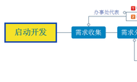 启动开发