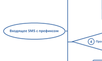 Входящее SMS с префиксом