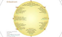 embodiment layer: assessment & intentions