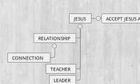 Aaron Williams World Mind Map