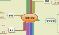 自我投资