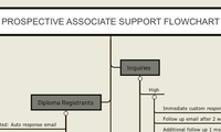 Prospective Associate Support Flowchart