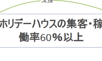 ホリデーハウスの集客・稼働率60％以上