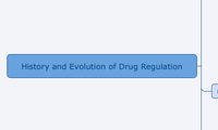 History and Evolution of Drug Regulation