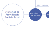 Histórico da Previdência Social - Brasil