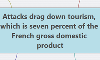 Attacks drag down tourism, which is seven percent of the French gross domestic product