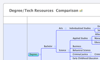 Degree/Tech Resources  Comparison
