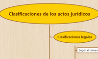 Clasificaciones de los actos jurídicos