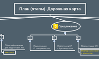 План (этапы). Дорожная карта