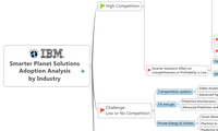 Smarter Planet Solutions
Adoption Analysis
by Industry