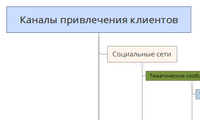 Каналы привлечения клиентов