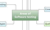 Areas of
Software testing