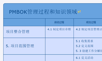 PMBOK管理过程和知识领域