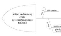 action un/learning cycle pre-capstone phase timeline