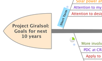 Project Giralsol: Goals for next 10 years